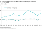 Der Außenhandel der bayerischen Wirtschaft mit dem Vereinigten Königreich seit dem Jahr 2000