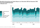Monatliche Entwicklung der Einfuhr Bayerns nach Ursprungsländergruppen