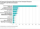 Die Importe der bayerischen Wirthschaft aus dem Vereinigten Königreich nach Warenuntergruppen