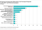 Die Exporte der bayerischen Wirtschaft in das Vereinigte Königreich nach Warenuntergruppen