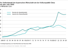 Der Außenhandel der bayerischen Wirtschft mit der Volksrepublik China seit dem Jahr 2000