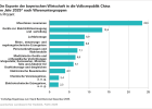 Die Exporte der bayerischen Wirtschaft in die Volksrepublik China nach Warenuntergruppen