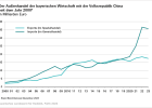 Der Außenhandel der bayerischen Wirtschft mit der Volksrepublik China seit dem Jahr 2000