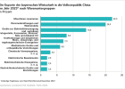 Die Exporte der bayerischen Wirtschaft in die Volksrepublik China nach Warenuntergruppen
