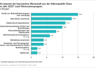 Die Importe der bayerischen Wirtschaft aus der Volksrepublik China nach Warenuntergruppen