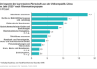 Die Importe der bayerischen Wirtschaft aus der Volksrepublik China nach Warenuntergruppen
