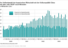 Der Außenhandel der bayerischen Wirtschaft mit der Volksrepublik China nach Monaten