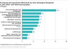 Die Importe der bayerischen Wirthschaft aus dem Vereinigten Königreich nach Warenuntergruppen