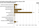 Bei Straßenverkehrsunfällen Verunglückte in Bayern nach der Art der Verkehrsbeteiligung - Öffnet große Ansicht
