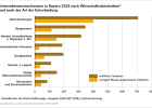 Gewerbeanmeldungen und Neugründungen in Bayern nach Wirtschaftsabschnitten