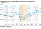 Beförderungsleistung im Liniennahverkehr nach Verkehrsmitteln - Öffnet große Ansicht